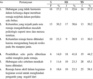 Tabel 5.4. Sikap remaja tentang kehamilan diusia remaja di kelurahan Koto Taluk Kecamatan Kuantan Tengah 