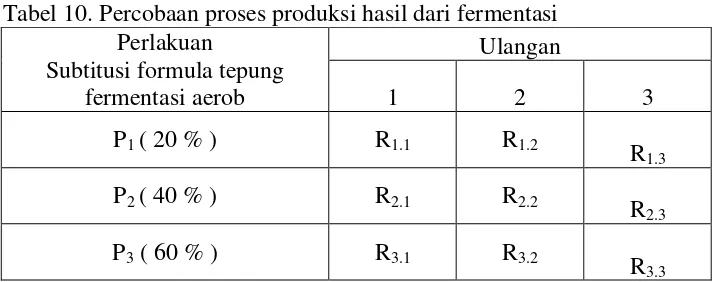 Tabel 10. Percobaan proses produksi hasil dari fermentasi 