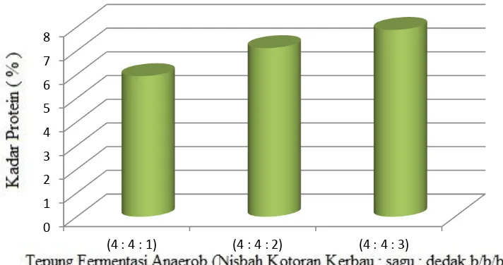 Gambar 3. Grafik kadar protein hasil fermentasi Anaerob  
