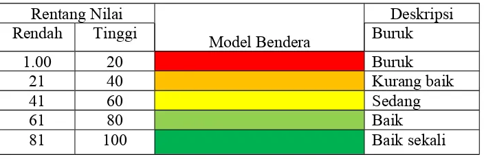 Tabel 3.3. Visualisasi model bendera untuk indikator EAFM. (Adrianto  et al.,2014)