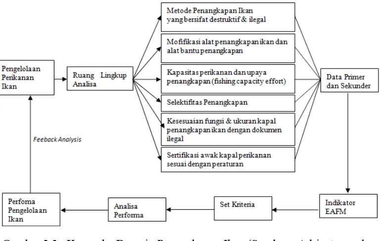 Gambar 3.2. Kerangka Pendekatan Analisa Pengelolaan Perikanan BerbasisEkosistem (EAFM) (Sumber : Adrianto et al., 2011)