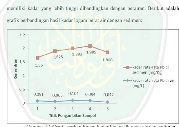Gambar 4.1 Grafik perbandingan kadar logam Pb pada air dan sedimen  Sungai Lesti 