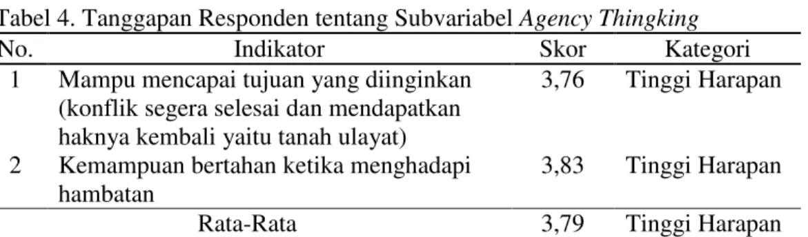 Tabel 4. Tanggapan Responden tentang Subvariabel Agency Thingking 