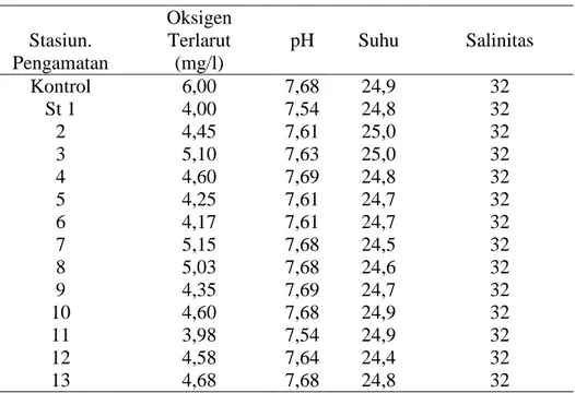 Tabel 3.  Kisaran parameter larutan uji sedimen. 
