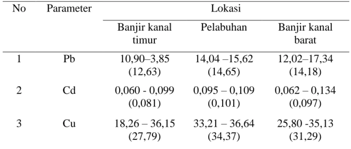 Tabel 4.  Konsentrasi logam berat dalam sedimen (mg/kg) di pesisir Semarang, Agustus  2010