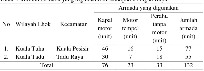 Tabel 4. Jumlah Armada yang digunakan di Kabupaten Nagan Raya