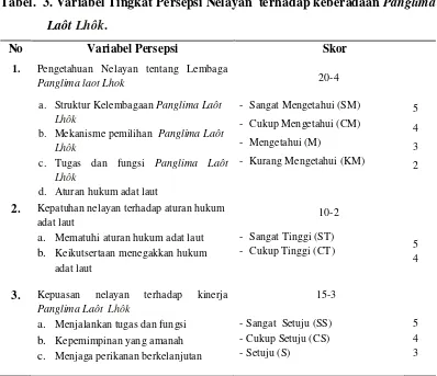 Tabel. 3. Variabel Tingkat Persepsi Nelayan terhadap keberadaan Panglima