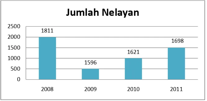 Tabel 4 Jumlah Nelayan Kecamatan Johan Pahlawan Periode Tahun 2008-2011