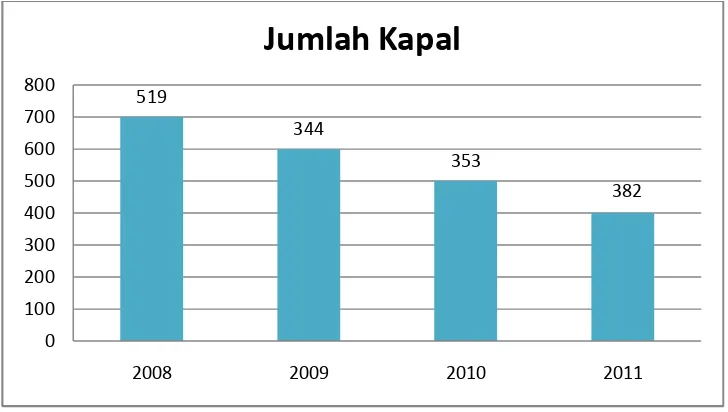Tabel  5Jumlah Kapal Penangkapan Ikan di Kecamatan Johan PahlawanPeriode Tahun 2008-2011