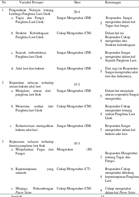 Tabel 7 Variabel Tingkat Persepsi Nelayan terhadap keberadaan Panglima laotLhok