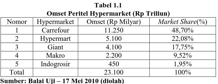 Tabel 1.1 Omset Peritel Hypermarket (Rp Triliun) 