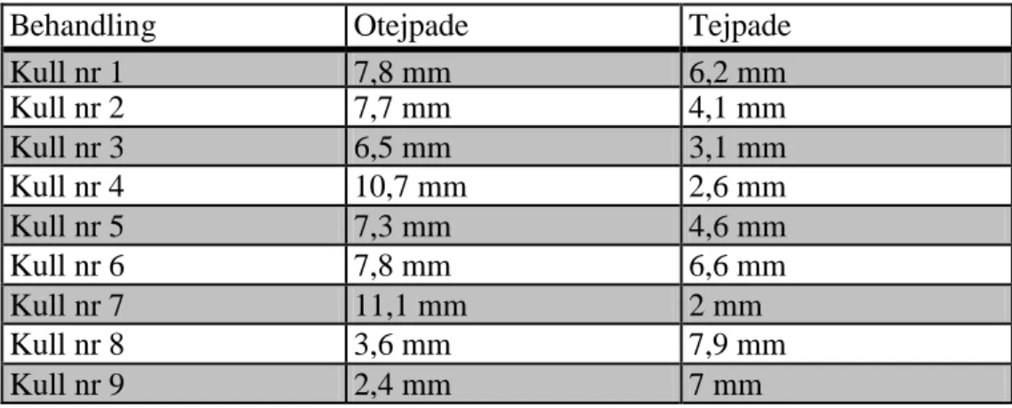 Tabell 4:  Genomsnitt sårdiameter per knä/kull (Gård A, omgång 2) 