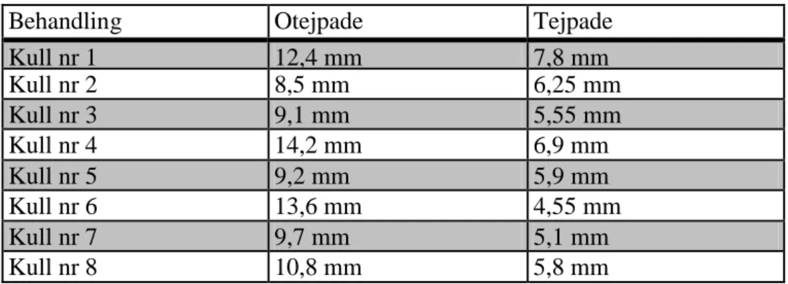 Tabell 8: Genomsnitt sårdiameter per kull/knä 