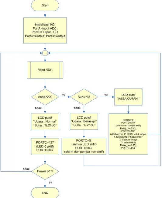 Gambar 4 menunjukkan diagram alir program pada mikrokontroler AVR ATMega16. 
