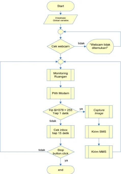 Diagram Alir Program pada Komputer ditunjukkan pada Gambar 5. 