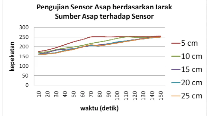 Gambar 11. Grafik pengujian sensor asap Sensor asap 