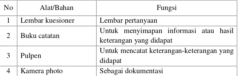 Tabel 1. Alat dan bahan dalam penelitian