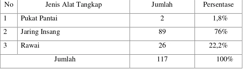 Tabel 3. Jumlah Alat Tangkap Yang Digunakan Di Kuala Tadu