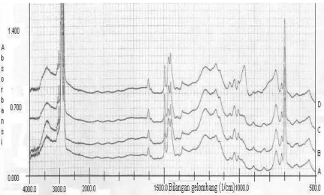 Gambar 1. Spektrum FTIR membran dengan aditif asam fosfomolibdat (A=kontrol tanpa aditif, B= 0,1%