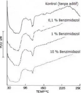 Gambar 2. Spektrum FTIR membran dengan aditif benzimidazol (A=kontrol tanpa aditif, B=0,1% benzimidazol, C=1% benzimidazol, D=5% benzimidazol, E= 10% benzimidazol, dan F= 25% benzimidazol)
