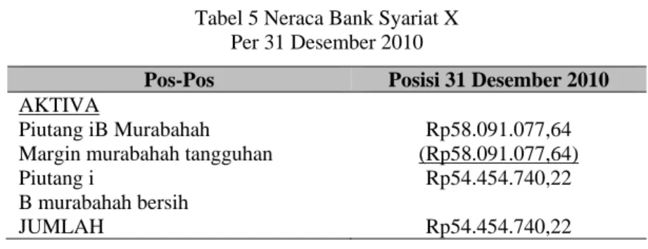 Tabel 5 Neraca Bank Syariat X  Per 31 Desember 2010 