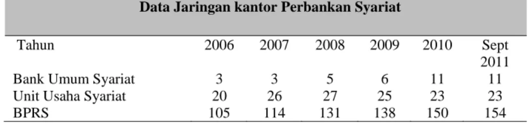 Tabel 1 Data Bank Syariat di Indonesia Tahun 2006 s/d September 2011 
