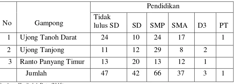 Tabel 2. Jumlah Petani Jitut Berdasarkan Tingkat Pendidikan Gampong Ujong                        Tanoh Darat dan Ranto Panyang Timur 2015