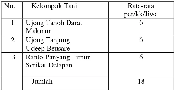 Tabel 3. Rata-rata Tanggungan Keluarga Petani Jitut . 