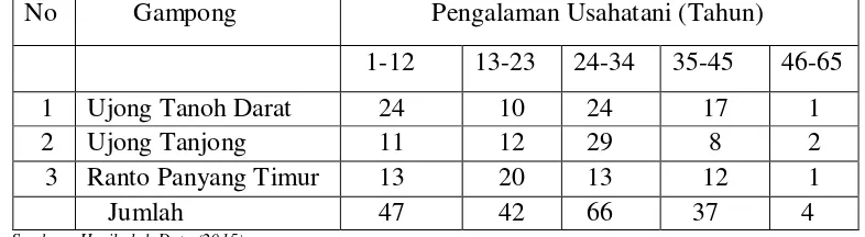 Tabel 4.   Jumlah   Petani   Anggota   Jitut   Berdasarkan Pengalaman Usahatani 