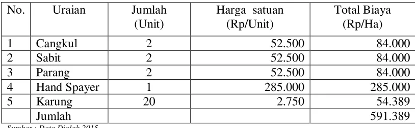 Tabel 5.Perincian Penggunaan Peralatan pada Usahatani Sebelum Jitut dan Sesudah Jitut di Kec.Meureubo Kab.Aceh Barat,Tahun 2015