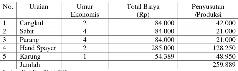 Tabel 6. Perincian Biaya Penyusutan pada Usahatani Padi Sebelum Jitut dan Sesudah Jitut Dikecamatan Meureubo Kabupaten Aceh Barat, 2015