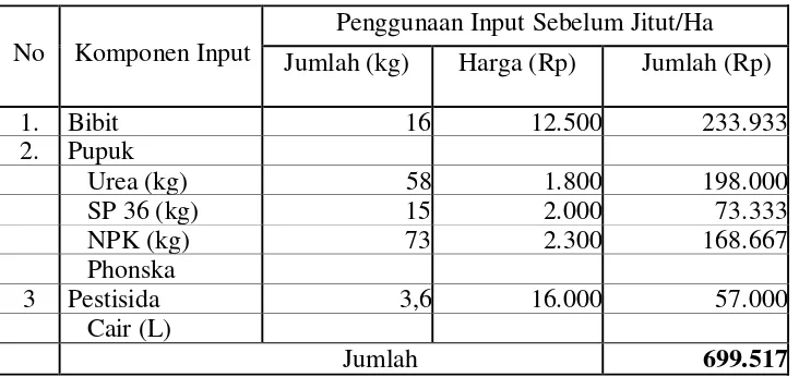 Tabel 7. Rata - rata   Penggunaan   Input   Usahatani  sebelum Jitut  per Hektar  
