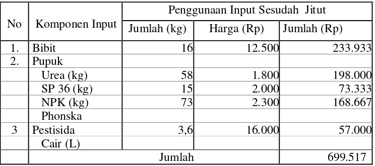 Tabel 9. Rata - rata   Penggunaan   Input   Usahatani  Sesudah  Jitut  per Hektar                Musim Tanam Rendengan Bulan Oktober 2014 Maret 2015
