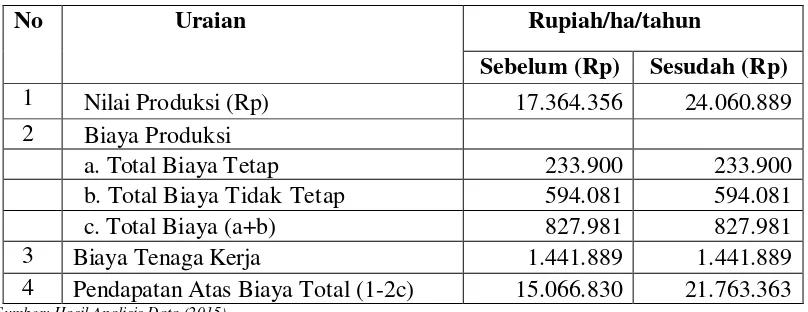 Tabel 10.   Pendapatan  Usaha tani  Petani Gampong Ujong Tanoh Darat, Ujong                  Tanjong  dan Gampong Ranto Panyang Timur Tahun 2015