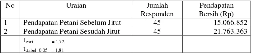 Tabel 11. Rata-rata Perbandingan Antara Pendapatan Usatani Padi sebelum Jitut dan Sesudah Jitut di kecamatan Meureubo Kabupaten Aceh Barat Tahun 2015