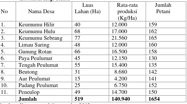 Tabel 1.Luas Tanam dan Produksi Rata-Rata Tanaman Pala di Kecamatan