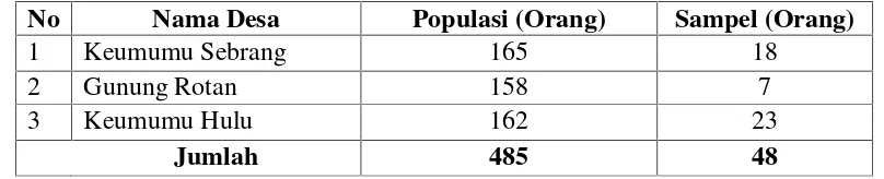 Tabel  2. Populasi dan Sampel Penelitian