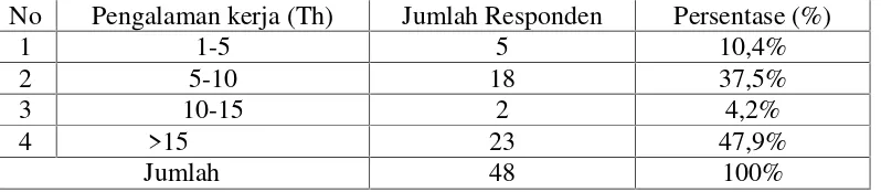 Tabel 7.Tabel 7.Karakteristik status kepemilikan lahan petani pala di Kecamatan Labuhan Haji