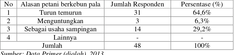 Tabel 9.Alasan petani berkebun pala di Kecamatan Labuhan Haji Timur.