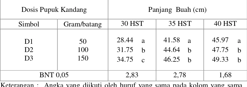 Tabel 8. Rata-rata Panjang  Buah Tanaman Gambas pada Berbagai Dosis PupukKandang  Pada Umur 30, 35 dan 40 HST.