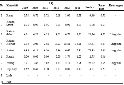 Tabel 4. Nilai LQ Produksi Komoditi Sub Sektor Perkebunan di WilayahKecamatan Johan Pahlawan Kabupaten Aceh Barat tahun 2009-2014