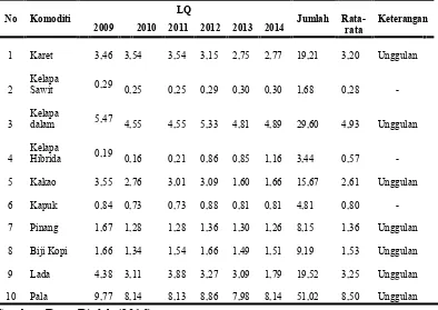 Tabel  5. Nilai LQ Produksi Komoditi Sub Sektor Perkebunan di WilayahKecamatan Samatiga Kabupaten Aceh Barat tahun 2009-2014