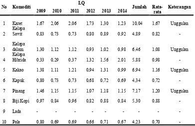 Tabel  6. Nilai LQ Produksi Komoditi Sub Sektor Perkebunan di WilayahKecamatan Bubon Kabupaten Aceh Barat tahun 2009-2014