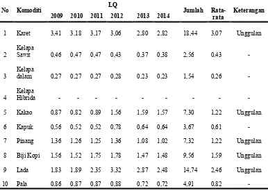 Tabel 9. Nilai LQ Produksi Komoditi Sub Sektor Perkebunan di WilayahKecamatan Woyla Barat Kabupaten Aceh Barat tahun 2009-2014