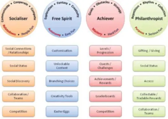 Gambar 2. Feedback and Game Mechanics of User Types  [5]   