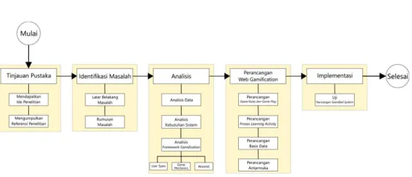Gambar 3. Alur penelitian gamified system 