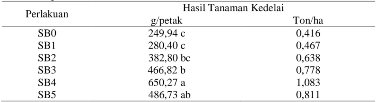 Tabel  4  juga  menunjukkan  bahwa  hasil  kedelai  tidak  berbeda  nyata  antara  perlakuan  SB5  (25  ton/ha)  dengan  SB3  (15  ton/ha)