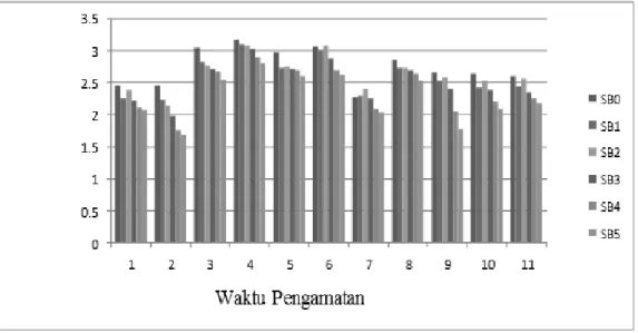 Gambar  1  menunjukan  terjadinya  penurunan  nilai  ketahanan  penetrasi  tanah  akibat  pemberian  kompos  sisa  biogas