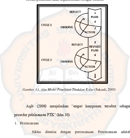 Gambar 3.1. Alur Model Penelitian Tindakan Kelas (Sukardi, 2003) 