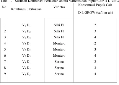 Tabel 1.Susunan Kombinasi Perlakuan antara Varietas dan Pupuk Cair D I.  GROW.
